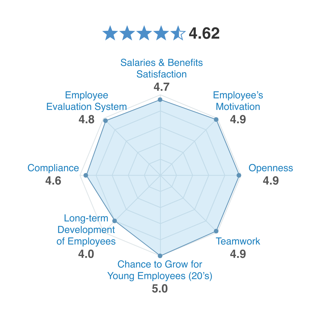 a radar chart of employee reviews