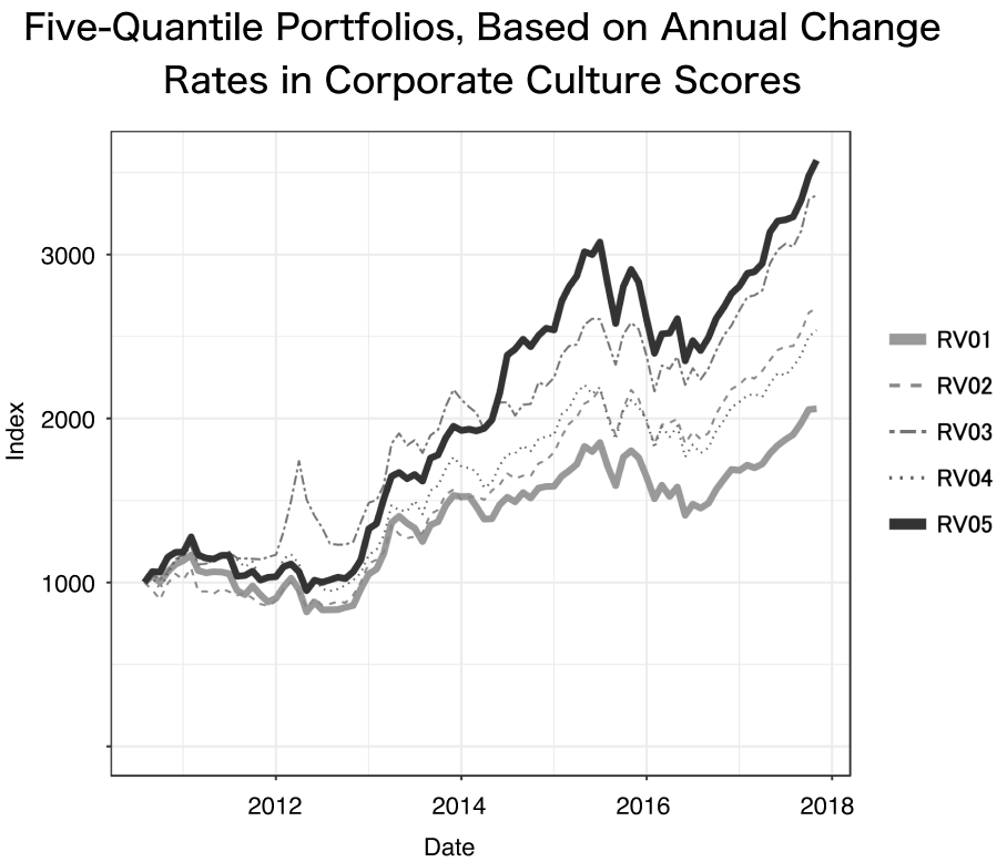 The graph of index from quintile portfolios