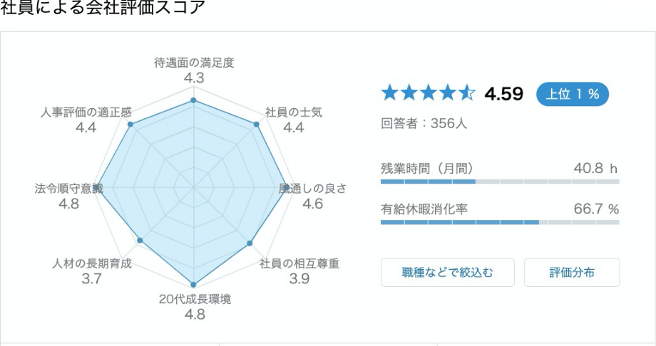 「社員による会社評価スコア」の図