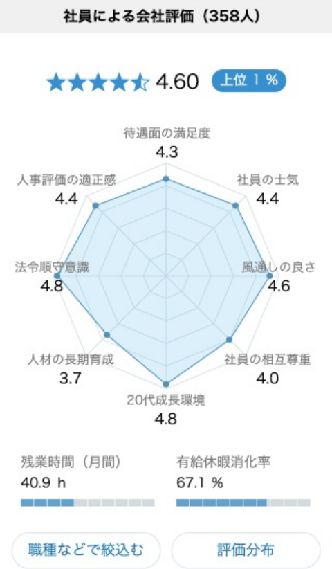 「社員による会社評価スコア」の図