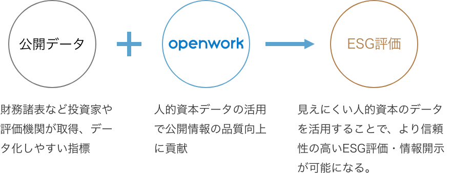 「OpenWorkの人的資本データ活用方法」の図