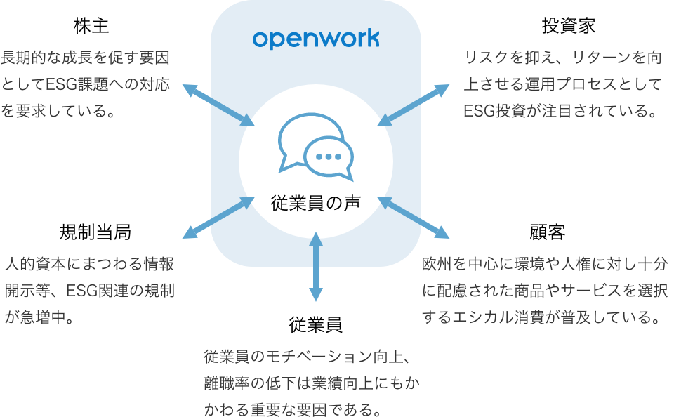 「ESG経営におけるOpenWorkの役割」の図