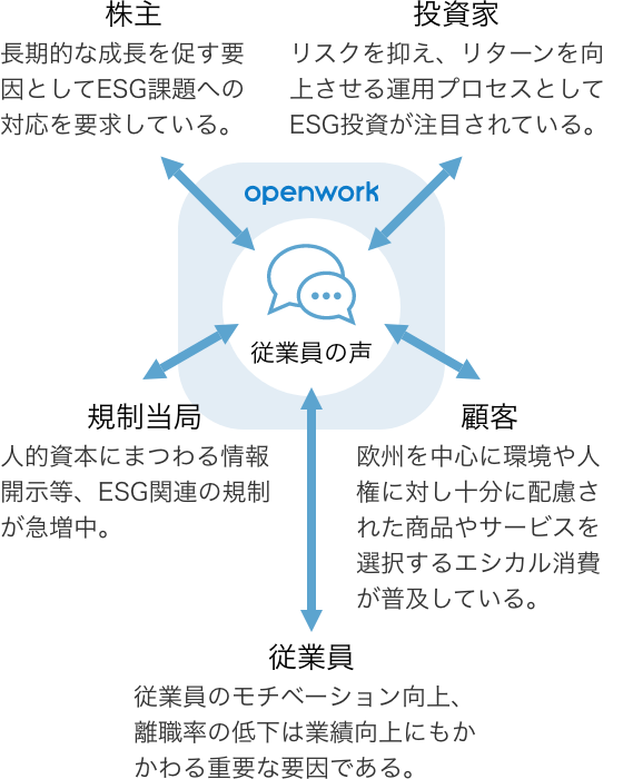 「ESG経営におけるOpenWorkの役割」の図