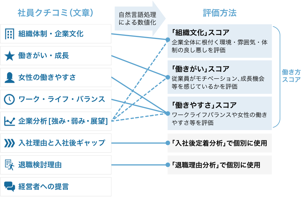 「社員クチコミデータをAIで分析・スコア化」の図