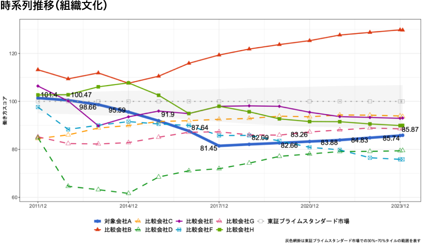 時系列推移（組織文化）