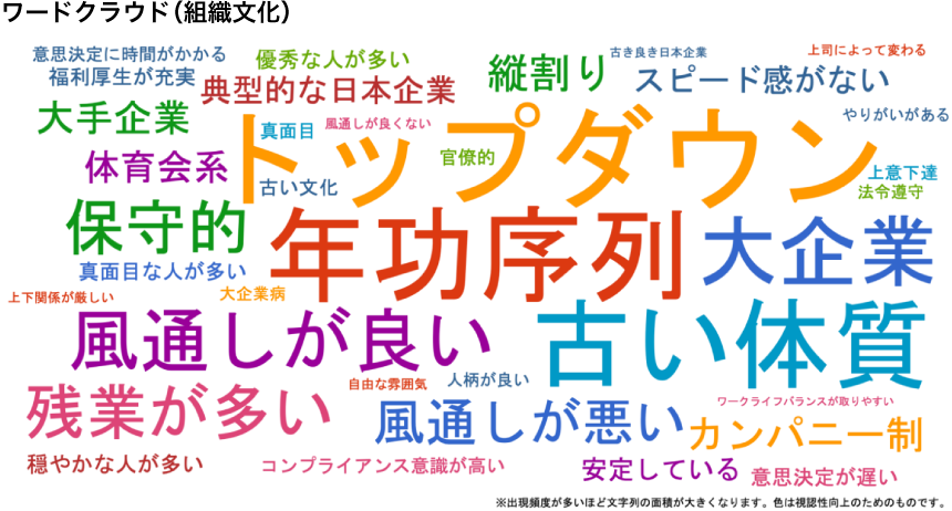 ワードクラウド（組織文化）