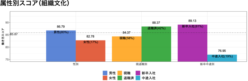 属性別スコア（組織文化）