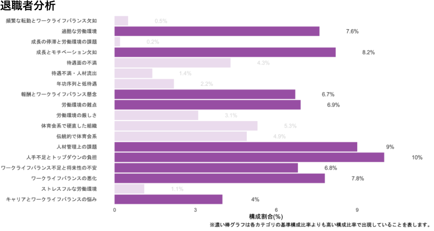 退職者分析