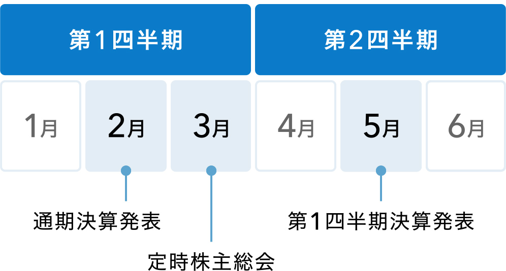 第一四半期　第二四半期