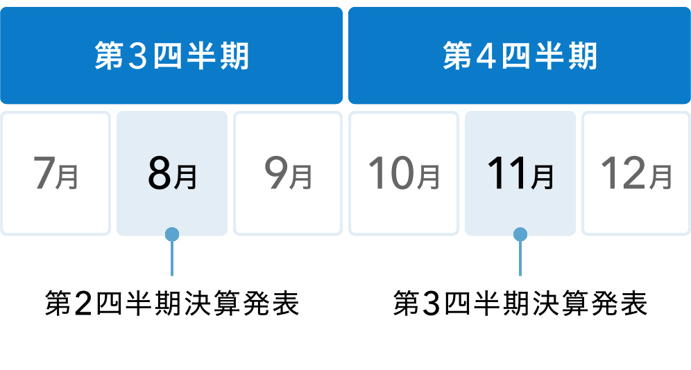 第三四半期　第四四半期