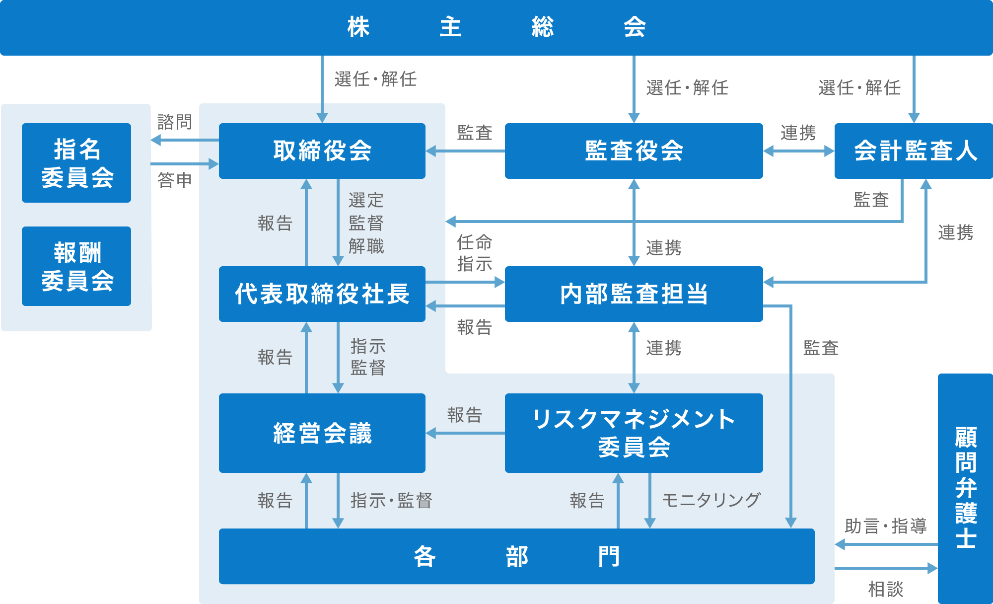 コーポレート・ガバナンス