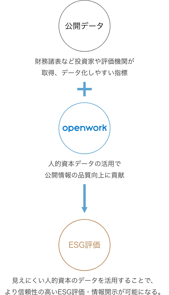 「OpenWorkの人的資本データ活用方法」の図